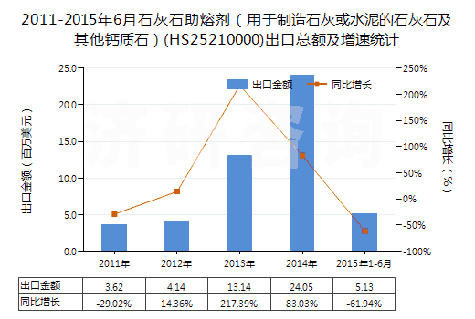 2011-2015年6月石灰石助熔劑（用于制造石灰或水泥的石灰石及其他鈣質(zhì)石）(HS25210000)出口總額及增速統(tǒng)計